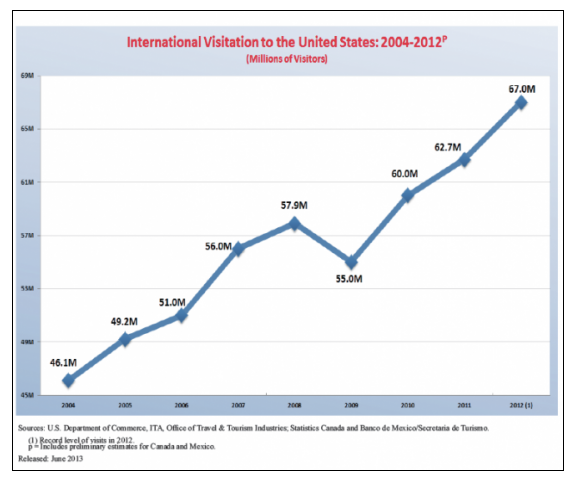Visitation_to_the_United_States_hits_all-time_record___Tnooz