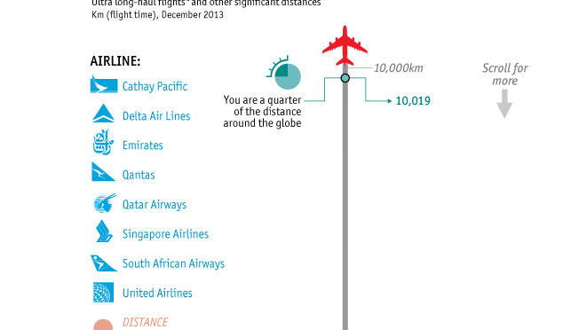 Los vuelos sin escala más largos del mundo